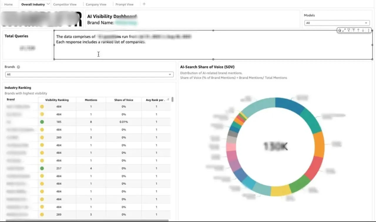 AI Visibility dashboard — overall industry view with an AI-search Share of Voice breakdown.