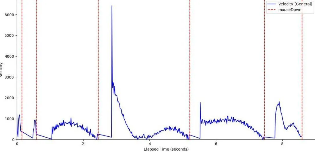 Pointer velocity over time plotted against mouse-down events.
